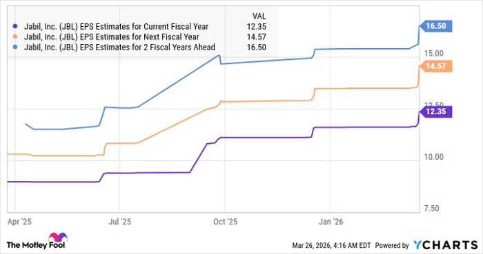 JBL EPS Estimates for Current Fiscal Year Chart