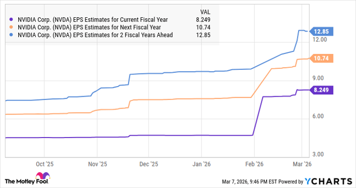 NVDA EPS Estimates for Current Fiscal Year Chart