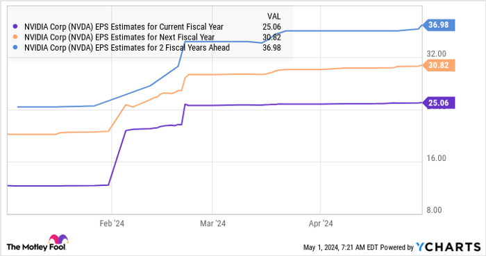 NVDA EPS Estimates for Current Fiscal Year Chart