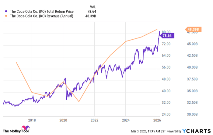KO Total Return Price Chart