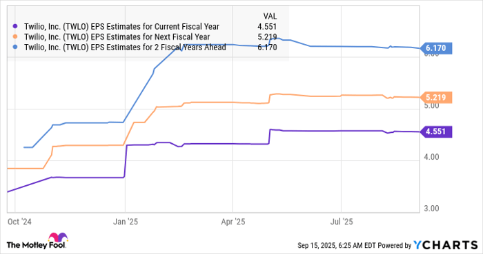TWLO EPS Estimates for Current Fiscal Year Chart
