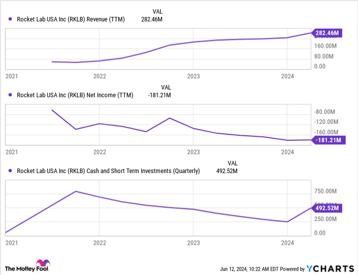 RKLB Revenue (TTM) Chart