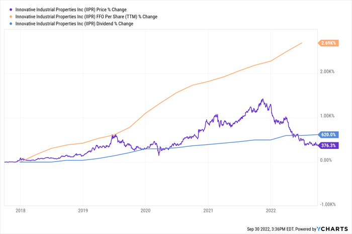 IIPR Chart