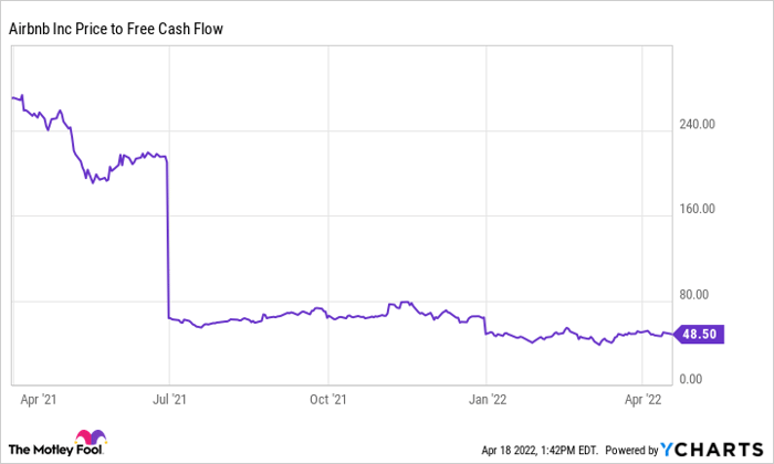 ABNB Price to Free Cash Flow Chart