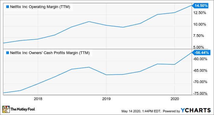 NFLX Operating Margin (TTM) Chart