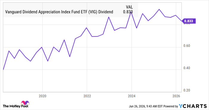 VIG Dividend Chart