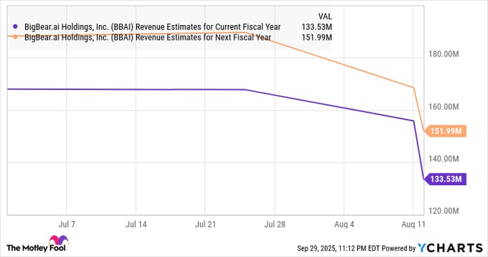 BBAI Revenue Estimates for Current Fiscal Year Chart