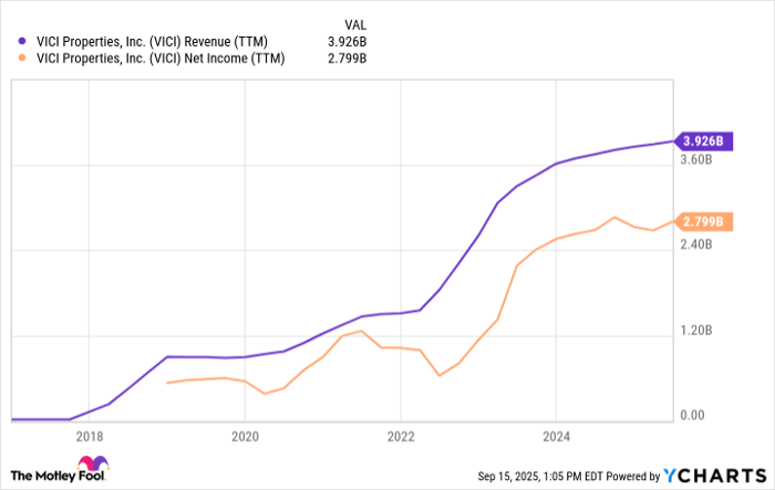 VICI Revenue (TTM) Chart