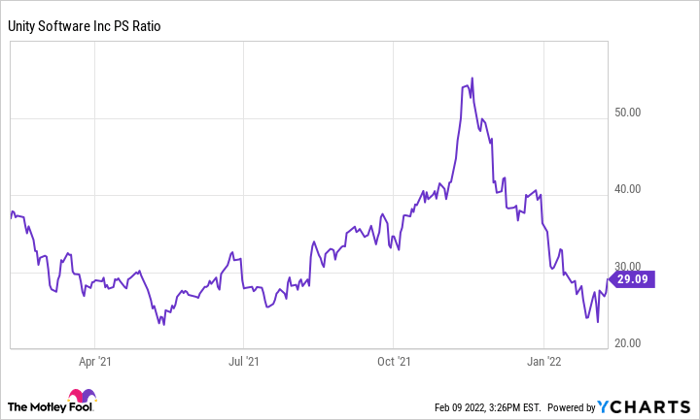 U PS Ratio Chart