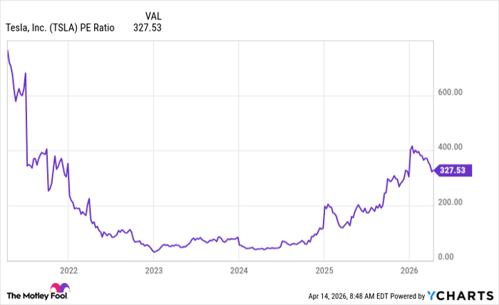TSLA PE Ratio Chart