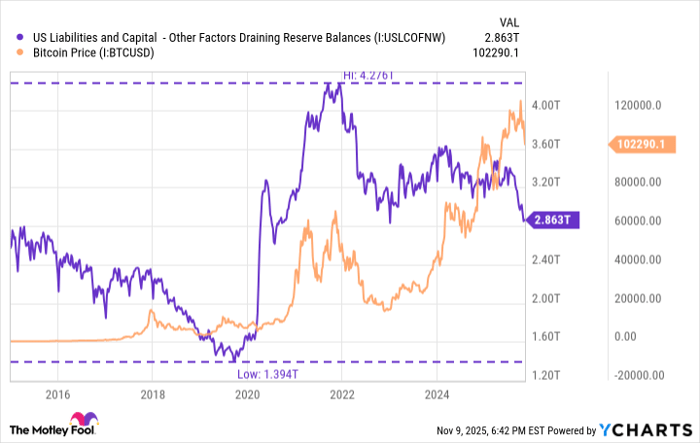 US Liabilities and Capital  - Other Factors Draining Reserve Balances Chart
