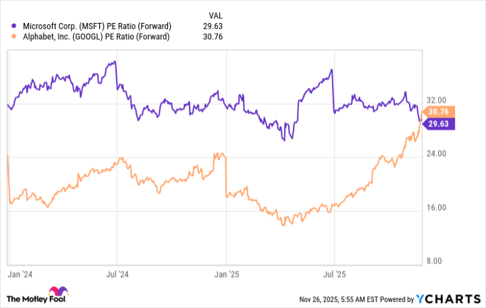 MSFT PE Ratio (Forward) Chart