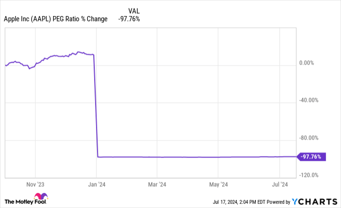 AAPL PEG Ratio Chart
