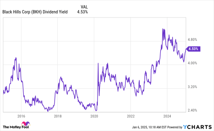 BKH Dividend Yield Chart