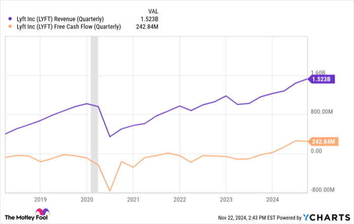 LYFT Revenue (Quarterly) Chart