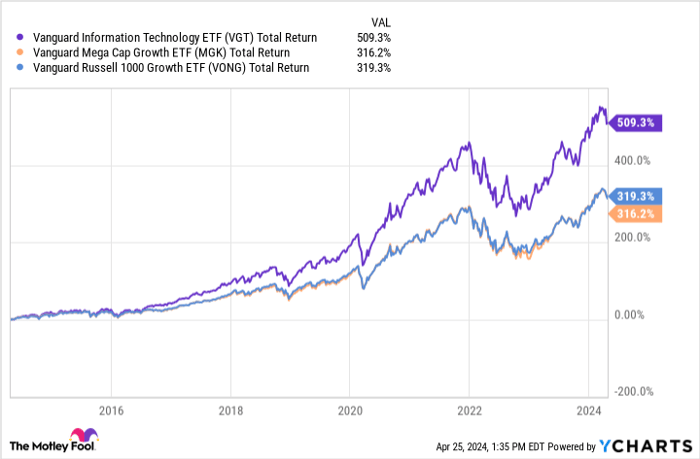 VGT Total Return Level Chart