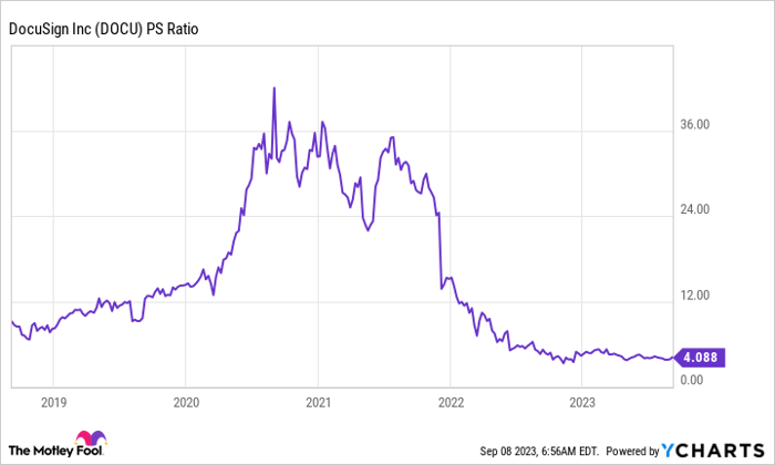 DOCU PS Ratio Chart