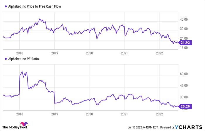GOOG Price to Free Cash Flow Chart