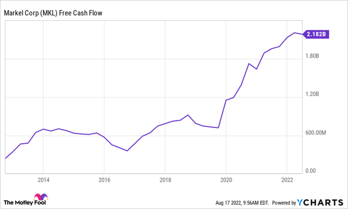 MKL Free Cash Flow Chart