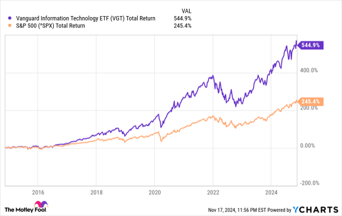 VGT Total Return Level Chart