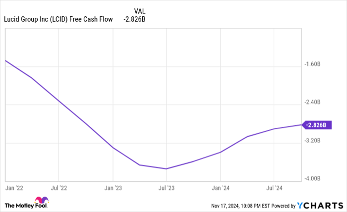 LCID Free Cash Flow Chart