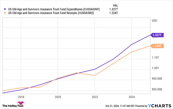 US Old-Age and Survivors Insurance Trust Fund Expenditures Chart