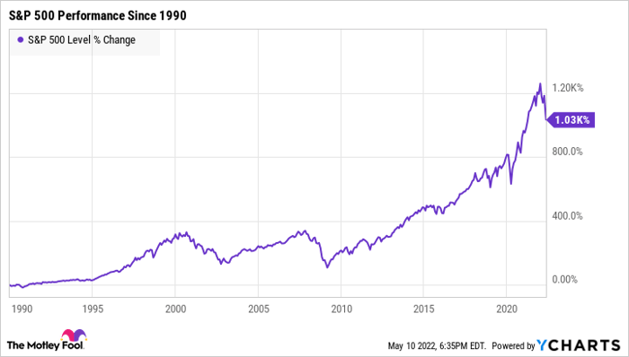 ^SPX Chart