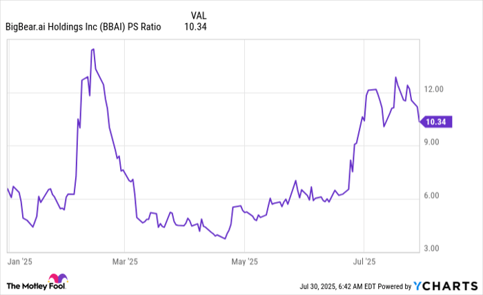 BBAI PS Ratio Chart