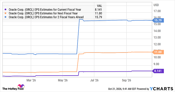ORCL EPS Estimates for Current Fiscal Year Chart