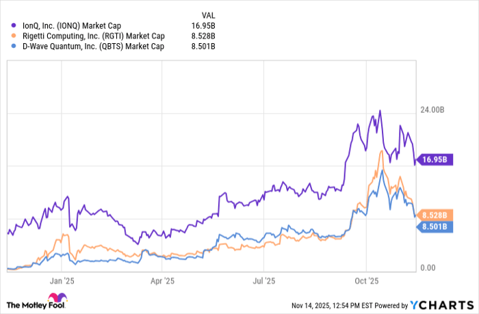 IONQ Market Cap Chart