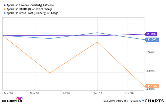 APHA Revenue (Quarterly) Chart