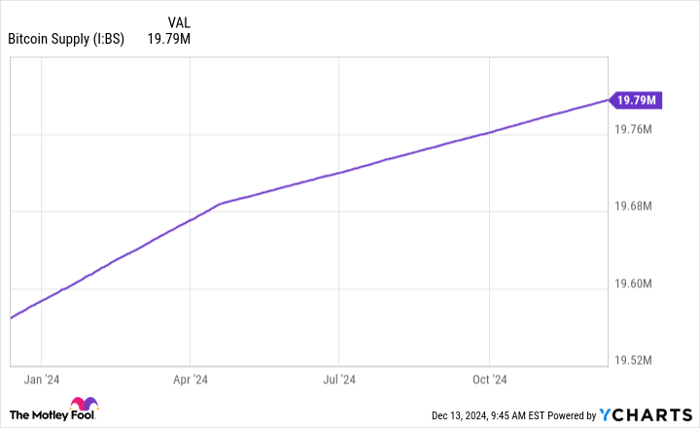 Bitcoin Supply Chart