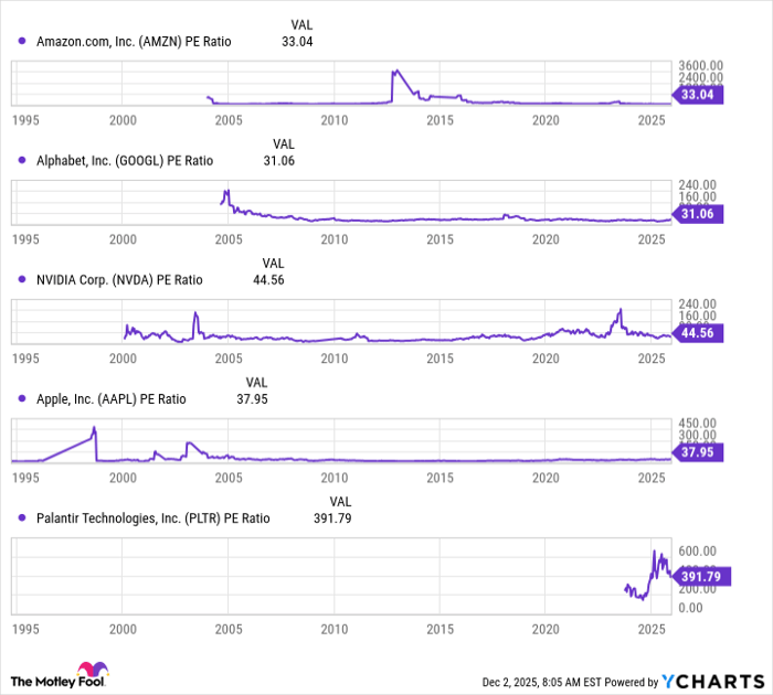 AMZN PE Ratio Chart