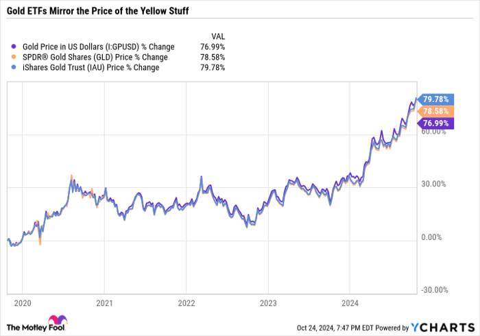 Gold Price in US Dollars Chart