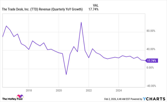 TTD Revenue (Quarterly YoY Growth) Chart