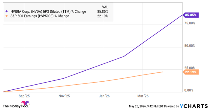 NVDA EPS Diluted (TTM) Chart