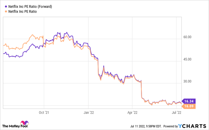 NFLX PE Ratio (Forward) Chart