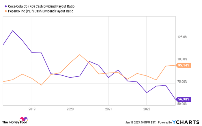 Chart showing PepsiCo's cash dividend payout ratio higher than Coca-Cola's since mid-2021.