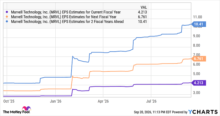 MRVL EPS Estimates for Current Fiscal Year Chart