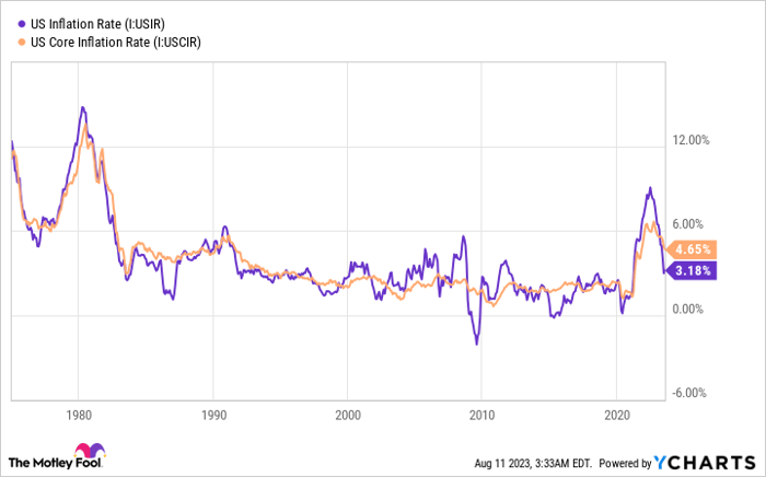 US Inflation Rate Chart