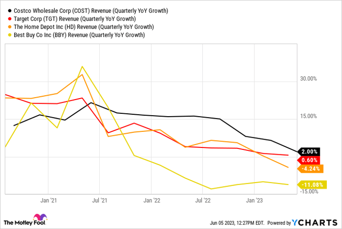 COST Revenue (Quarterly YoY Growth) Chart