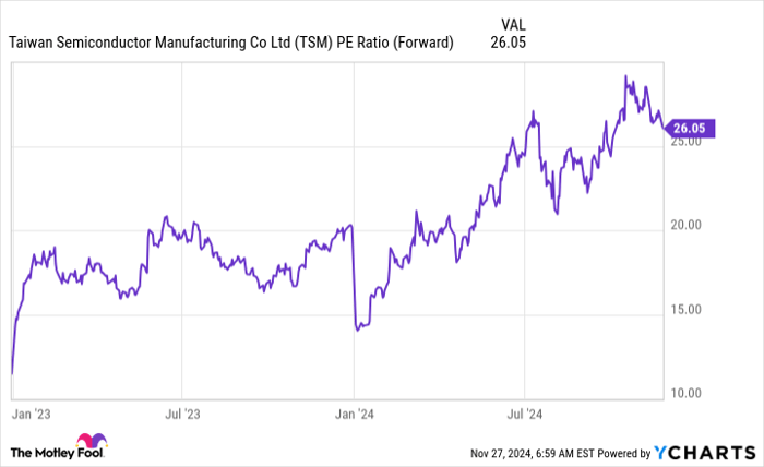 TSM PE Ratio (Forward) Chart