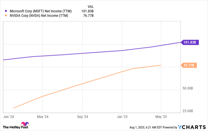 MSFT Net Income (TTM) Chart
