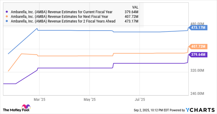AMBA Revenue Estimates for Current Fiscal Year Chart