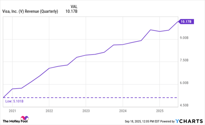 V Revenue (Quarterly) Chart
