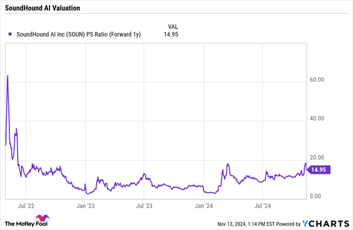 SOUN PS Ratio (Forward 1y) Chart