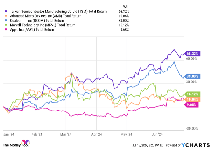 TSM Total Return Level Chart