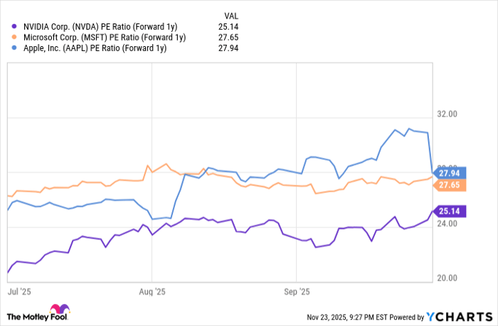 NVDA PE Ratio (Forward 1y) Chart