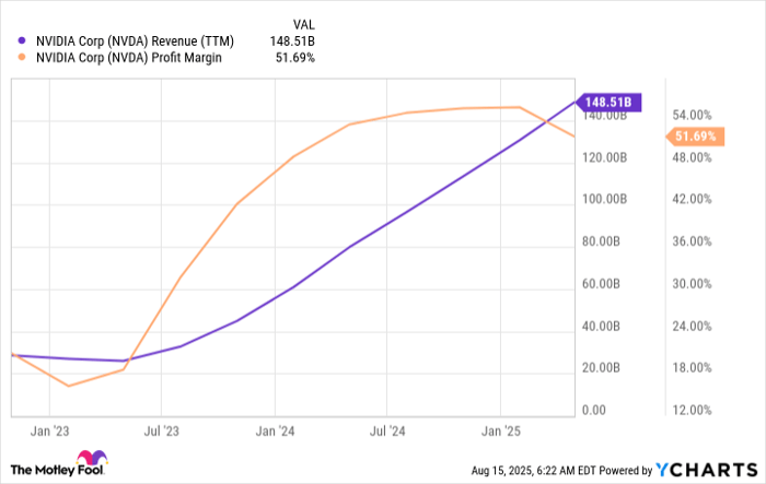 NVDA Revenue (TTM) Chart