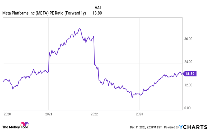 META PE Ratio (Forward 1y) Chart